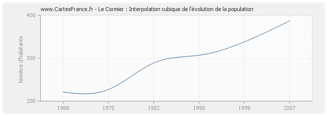 Le Cormier : Interpolation cubique de l'évolution de la population
